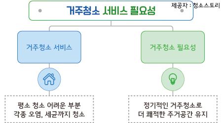 용인이사청소